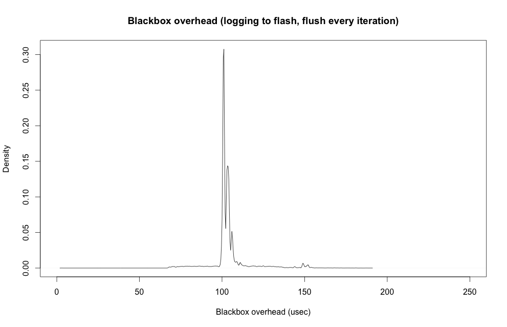 Blackbox overhead from logging to flash, with flush every iteration