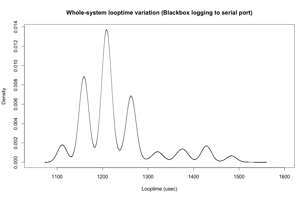 Whole-system looptime when Blackbox logging to serial port