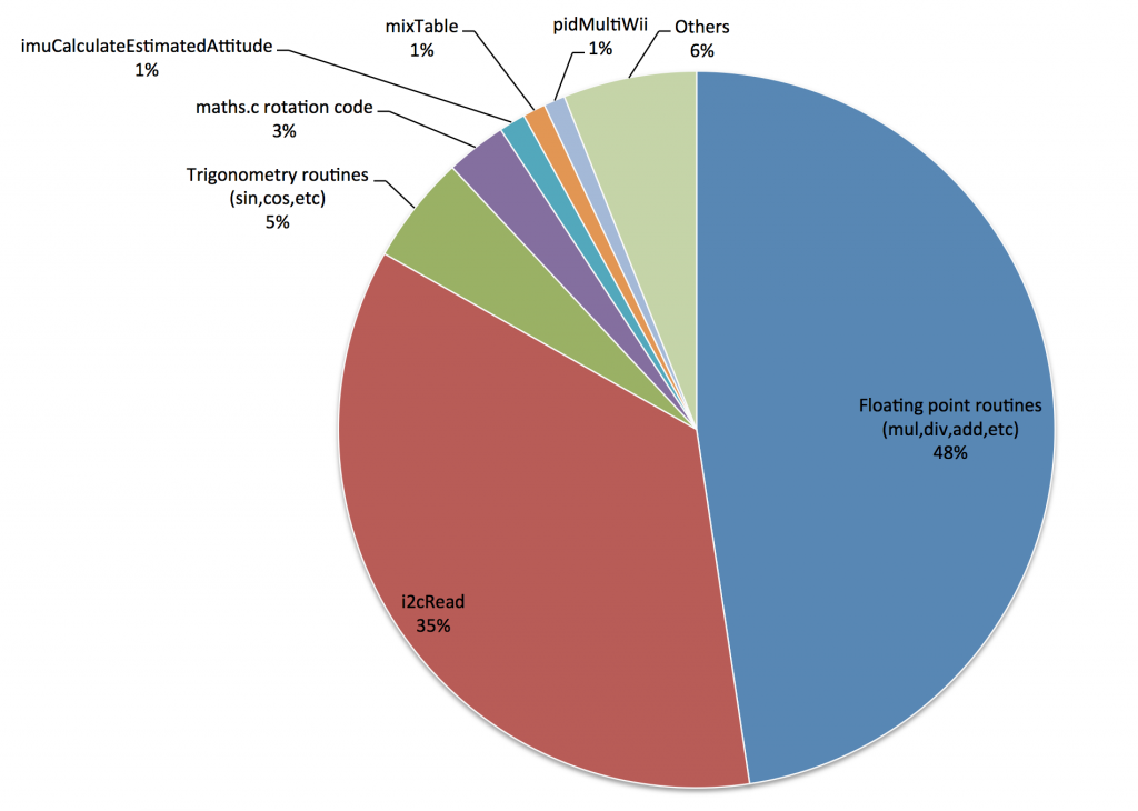 Profiler results